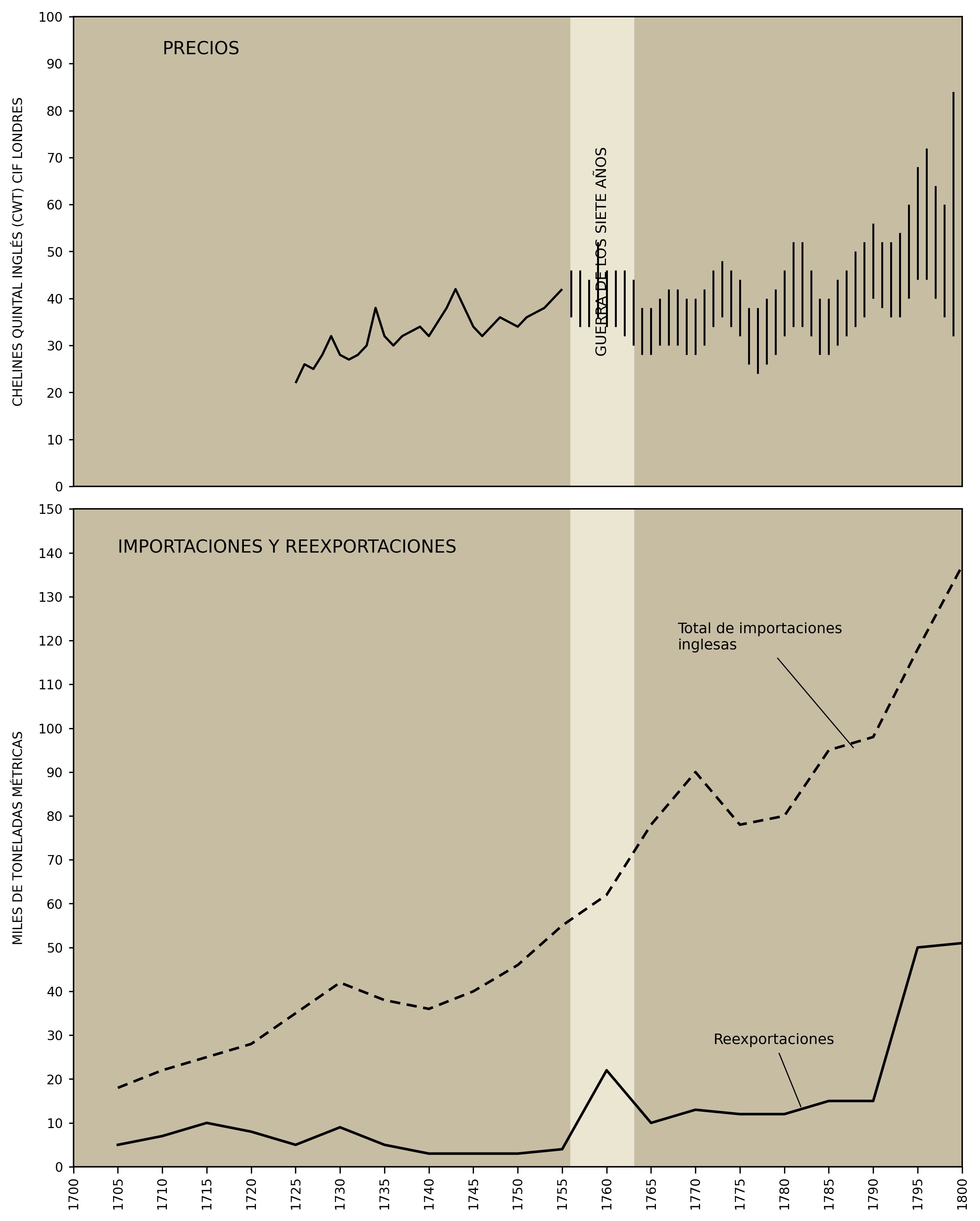 GRÁFICO I: Comercio azucarero inglés 1700-1800