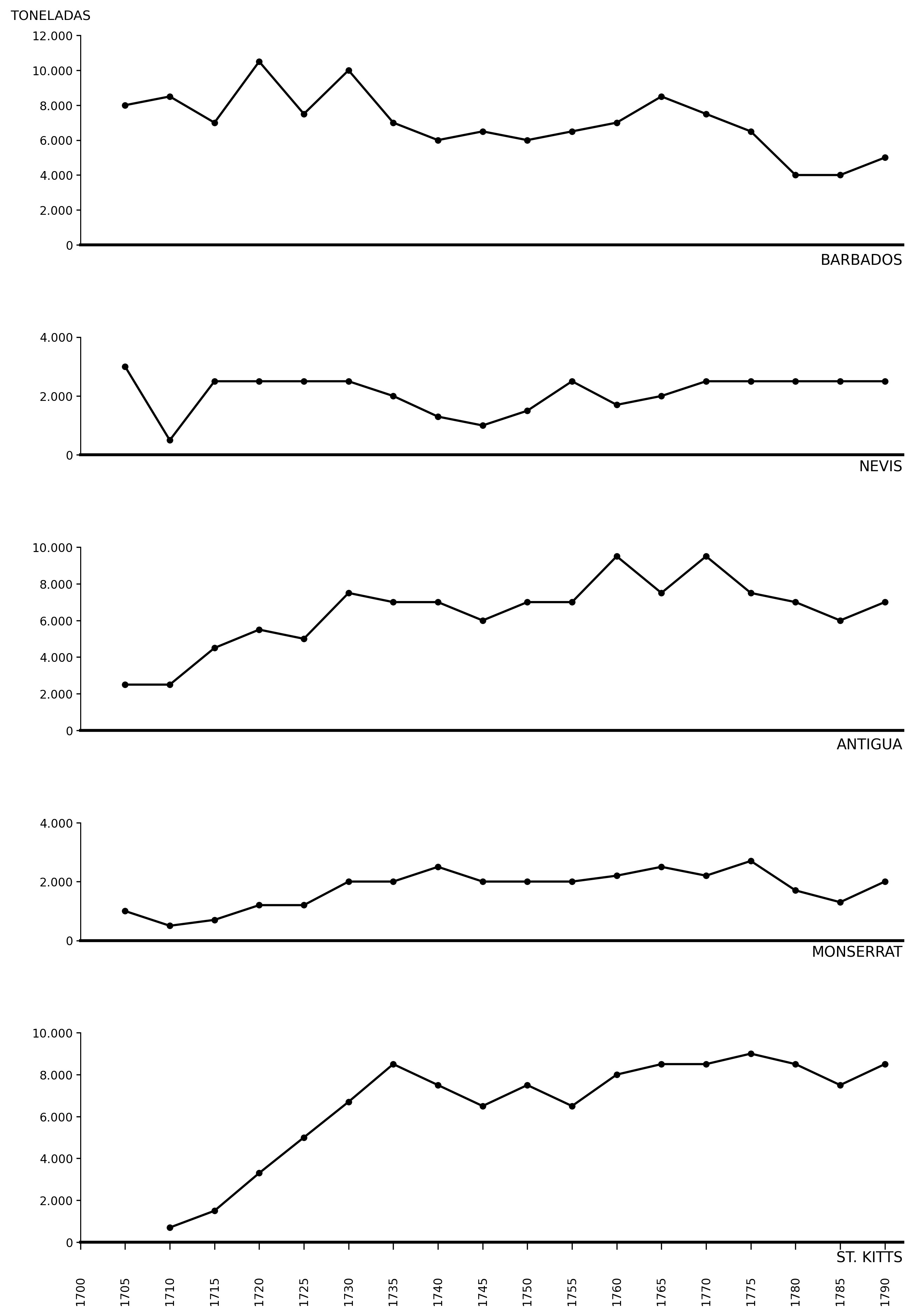 GRÁFICO II: Producción azucarera en las principales colonias inglesas de Las Antillas 1700-1790