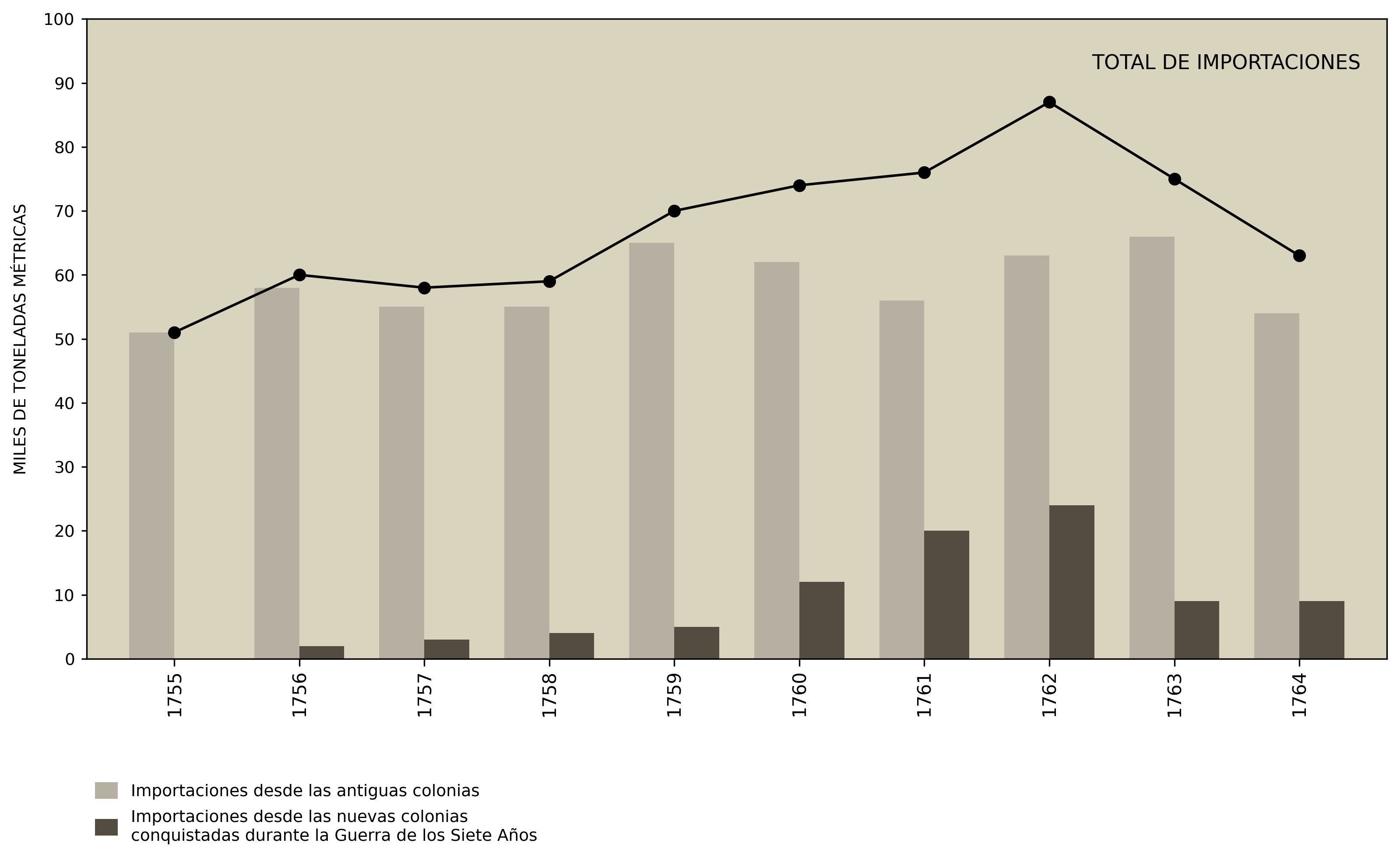 GRÁFICO III: Importaciones azucareras inglesas durante la Guerra de los Siete Años