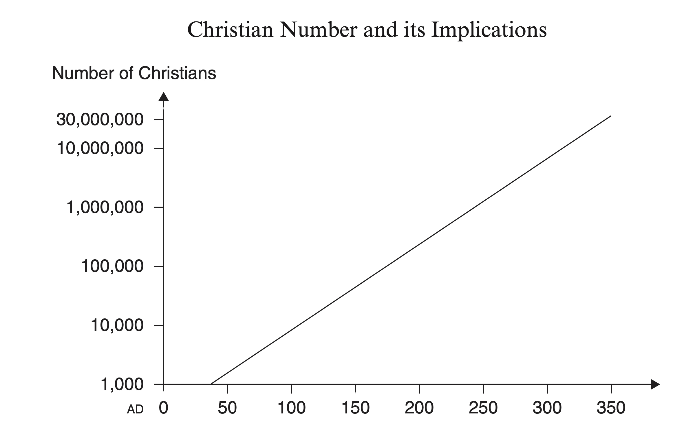 Figure 12.1. A speculative graph showing the growth of Christianity at a constant growth rate from ad 40–350 (3.35 per cent per annum) (semi-log scale).